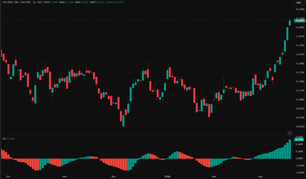 Что будет с курсом рубля на ближайшей неделе?