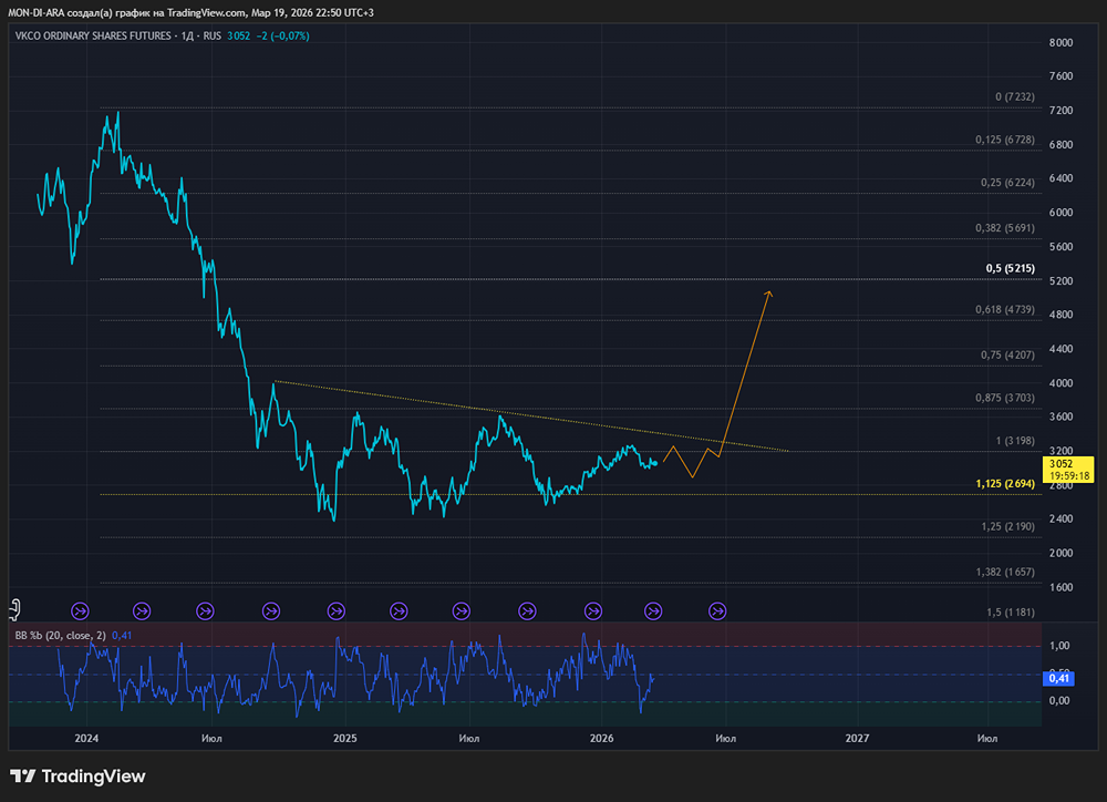 Ахиллесова пята акций ВКонтакте — терпение, набирает обороты