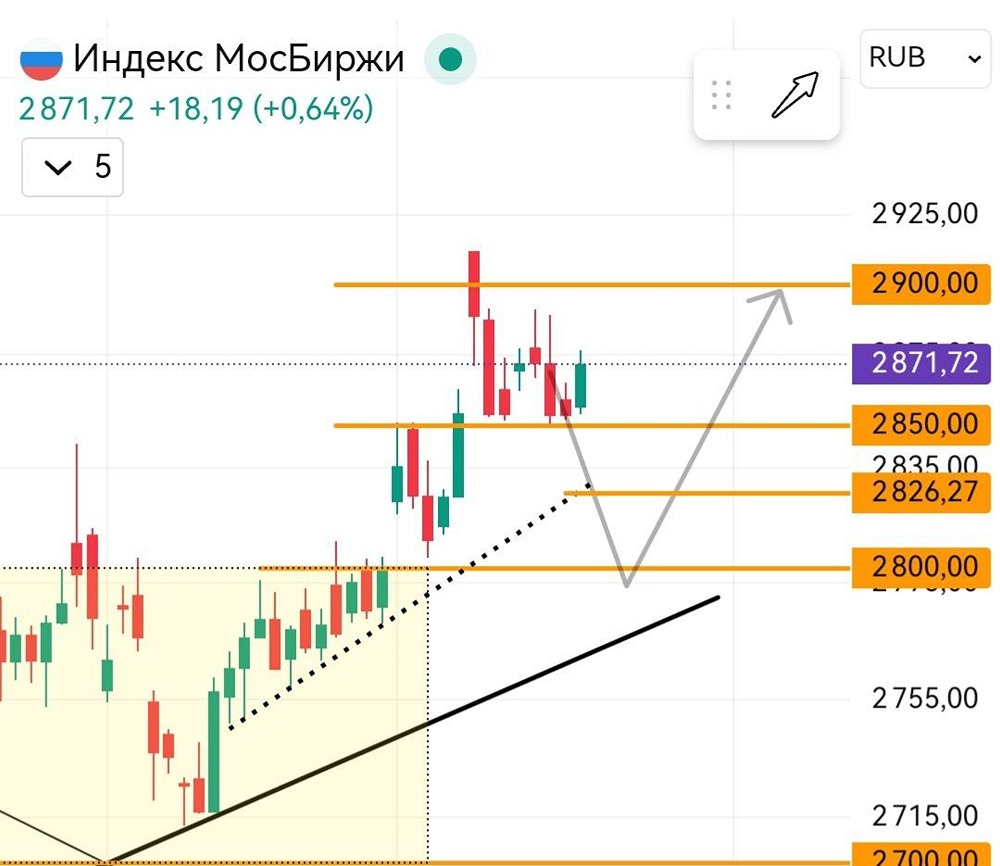 На волоске: индекс у 2850 — куда двинется дальше? Ждать 2800