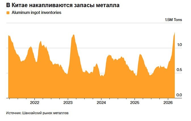 Алюминий с трудом находит покупателей в Китае