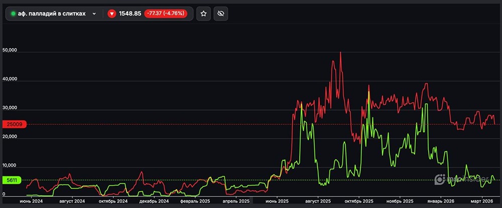 Сколько контрактов в шорт у юрлиц по палладию в слитках в марте?