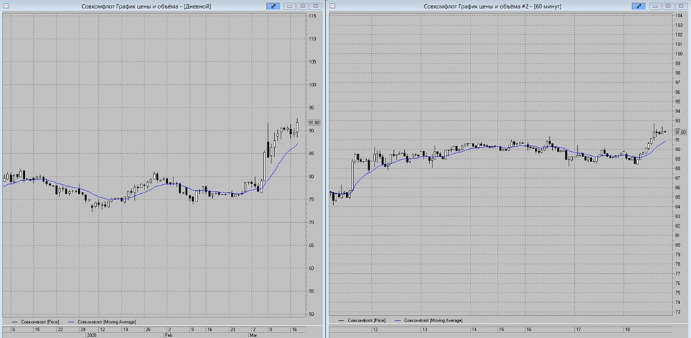 Памп до 100 руб. возможен: технический сигнал по акциям Совкомфлота