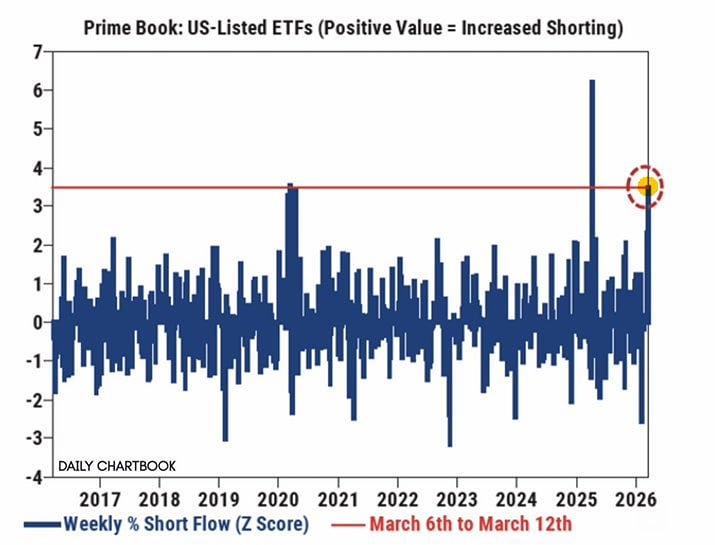 На прошлой неделе хедж-фонды шортили американские фондовые ETF