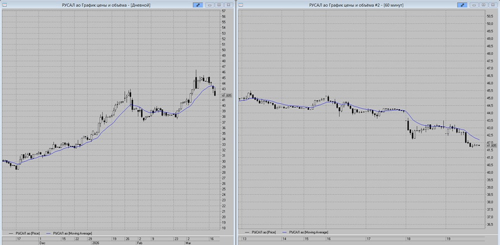 Пора продавать РУСАЛ? Цель снижения — 40–41 руб., стоп на 42 рублей