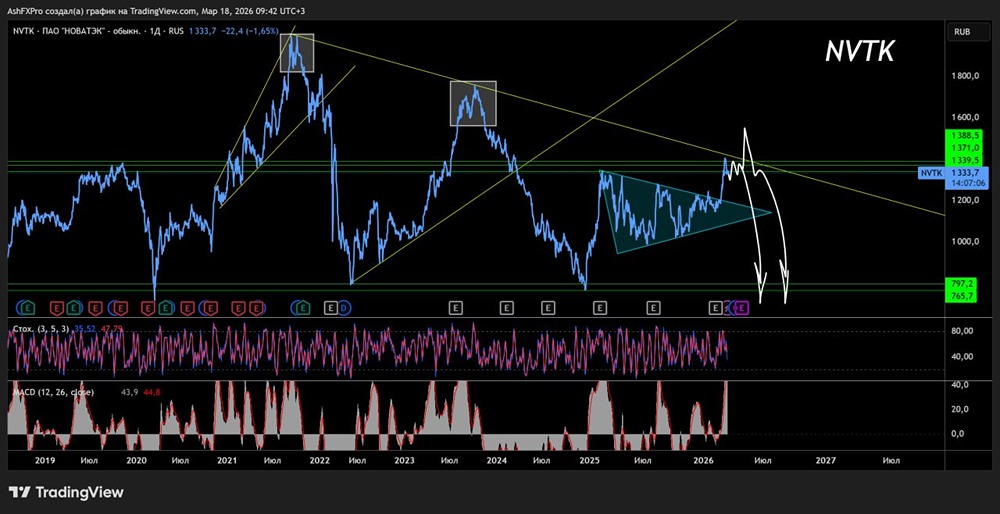 Когда ждать обвала акций Новатэк?