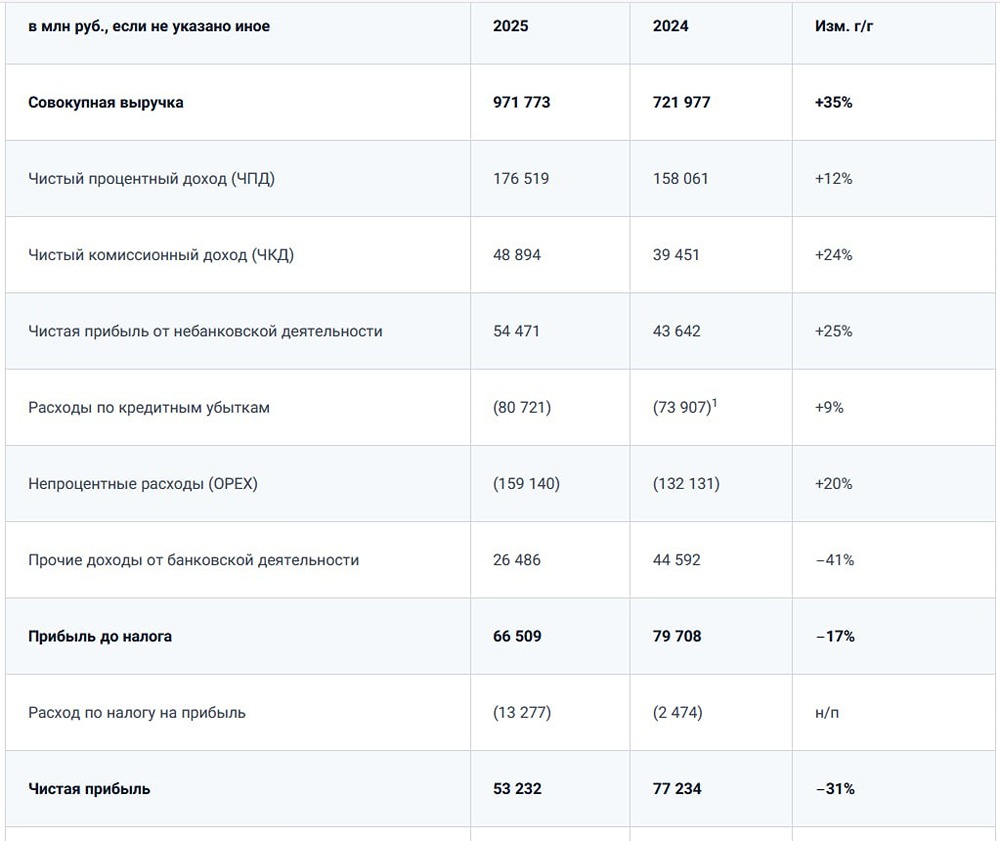Вырастет ли цена акций Совкомбанка до 18 руб. в 2026 году?