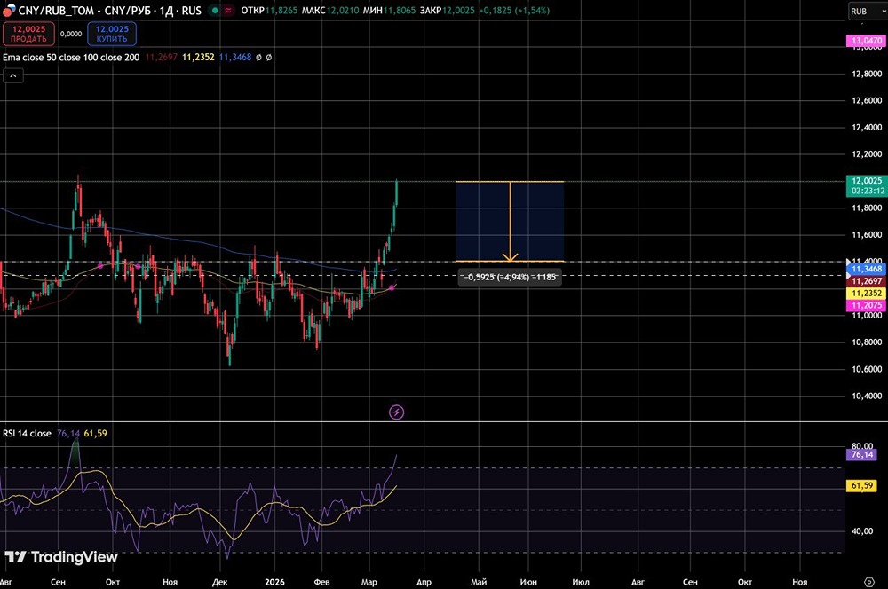 Курс CNY/RUB растёт: коррекция к 11,6 руб. — это шанс купить?