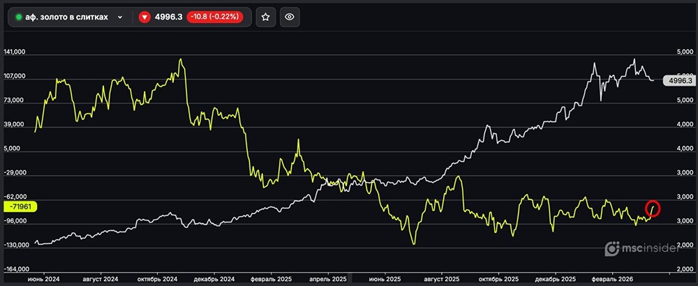 Золото в слитках: юрлица постепенно сокращают чистый шорт