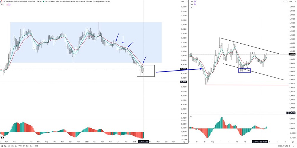 Битва валют: доллар набирает силу, юань теряет позиции