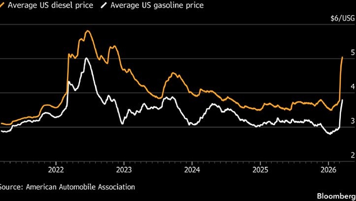 Рост цен на дизель: почему США зависят от нефти Персидского залива?