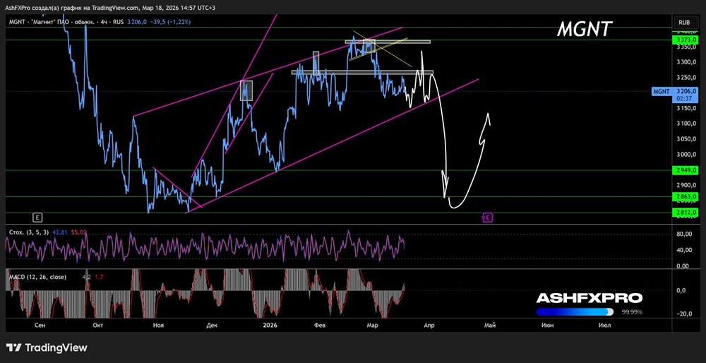 По ходу придётся шортить акции Магнита до 2600 рублей