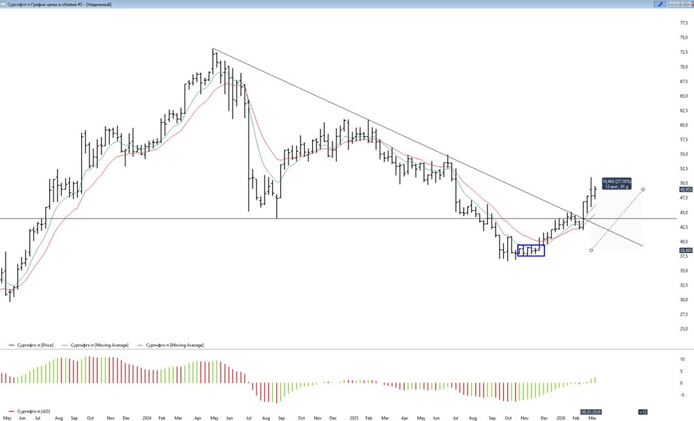 Акции «Сургута» +27%: стоит ли фиксировать прибыль сейчас?