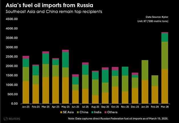 Война в Иране — плюс для РФ: экспорт мазута в Азию на пике