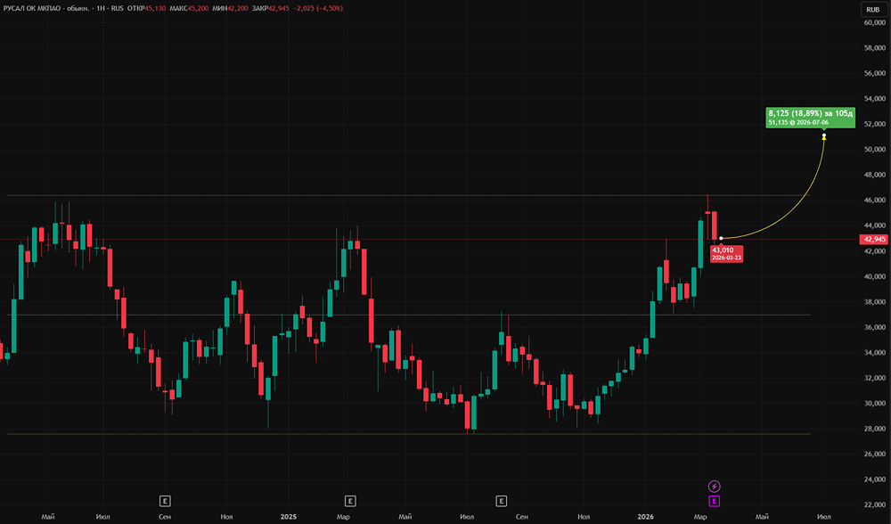 Стоит ли начать смотреть на акции РУСАЛа из-за повышения цена на алюминий?