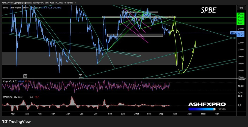 Еще немного, и акции СПБ биржи покажут «прыжок веры», но пока вниз