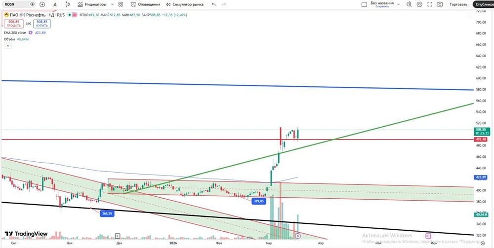 Роснефть рвётся вверх: лонг от 509 руб. с потенциалом до 581