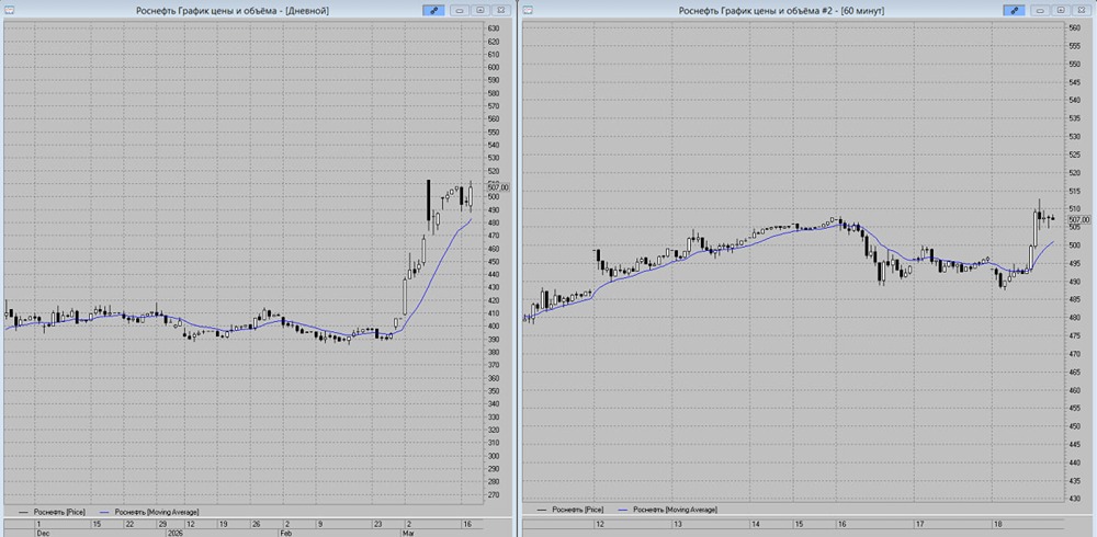 На пути к 550 руб.: технический сигнал по акциям Роснефти