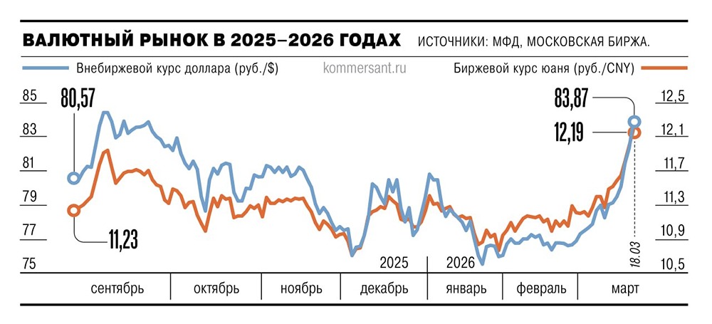 Валютный шторм: доллар выше 84 руб. — рубль в свободном падении