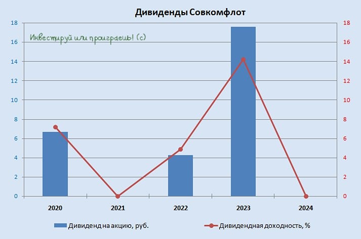 Ослабление рубля и рост фрахта: станет ли 2026 годом восстановления для Совкомфлота?
