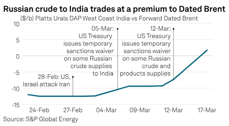 От скидок к премиям: российская нефть Urals бьёт рекорды в Индии