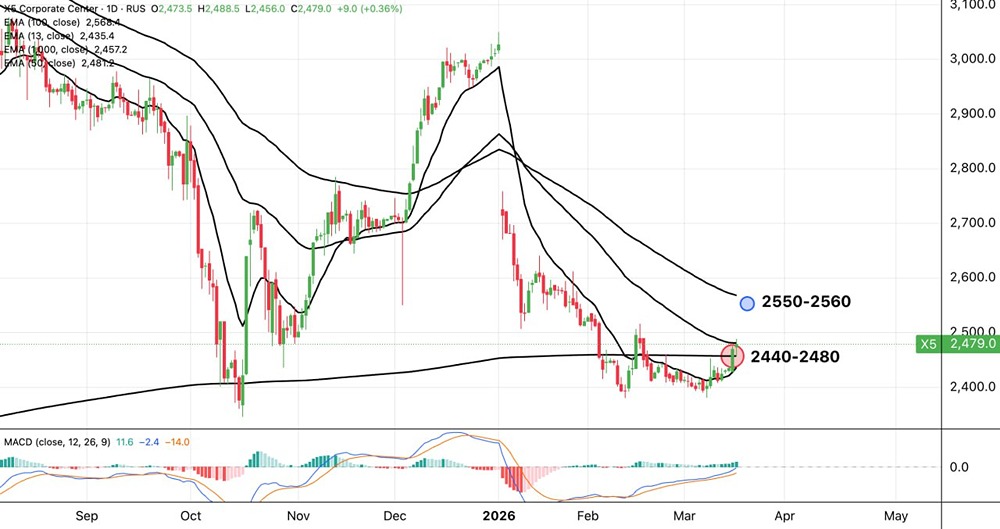 Акции X5 падают с начала года — когда ждать разворота тренда?