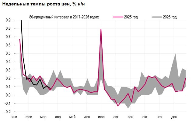 Динамика цен в марте располагает к продолжению цикла снижения ключевой ставки 