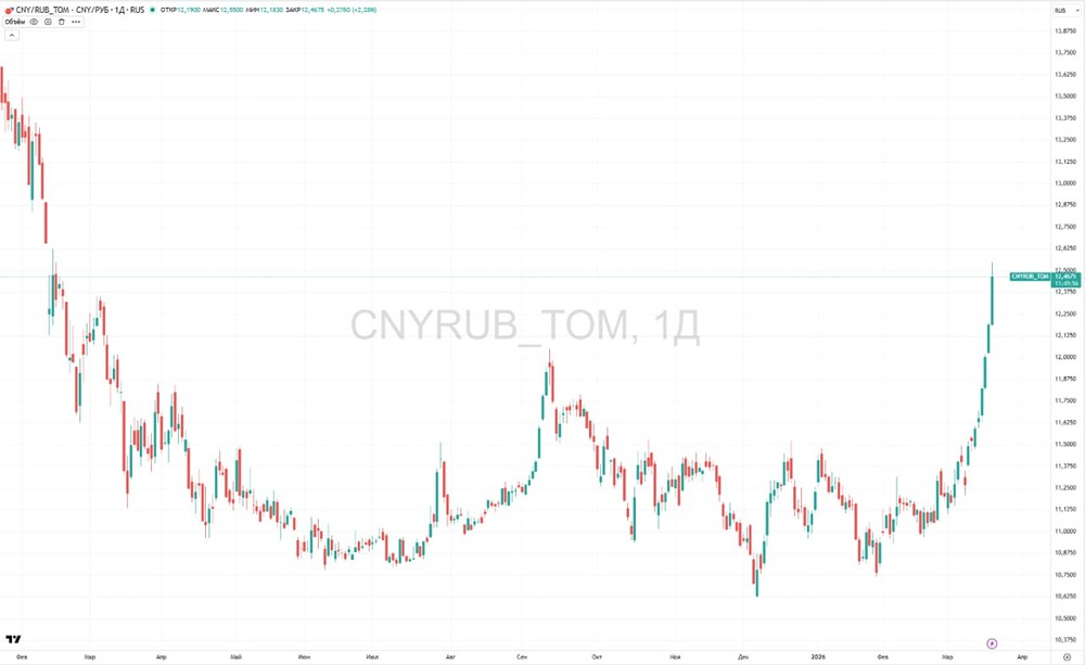 Рекордный скачок: юань пробил отметку 12,5 рубля впервые за год