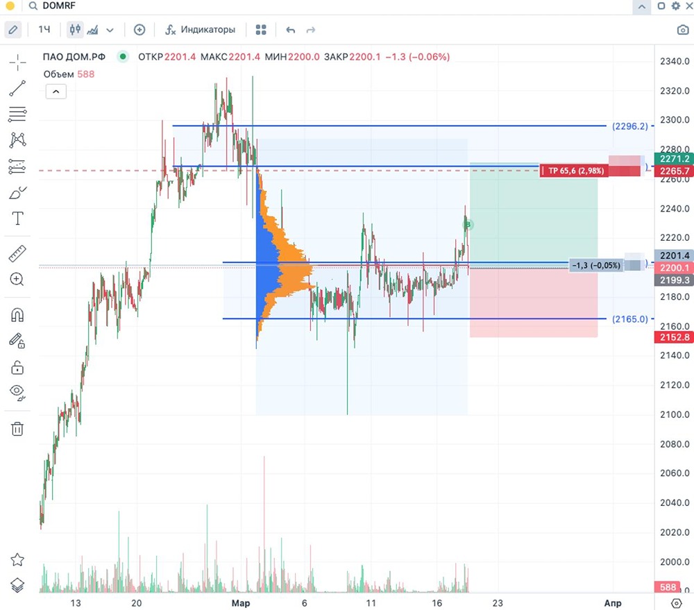Акции ДОМ.РФ» на отскоке: последний шанс войти до потенциального роста