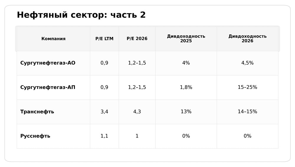 Разбор нефтяного сектора: итоги по «Сургутнефтегазу», «Транснефти», «Русснефти»