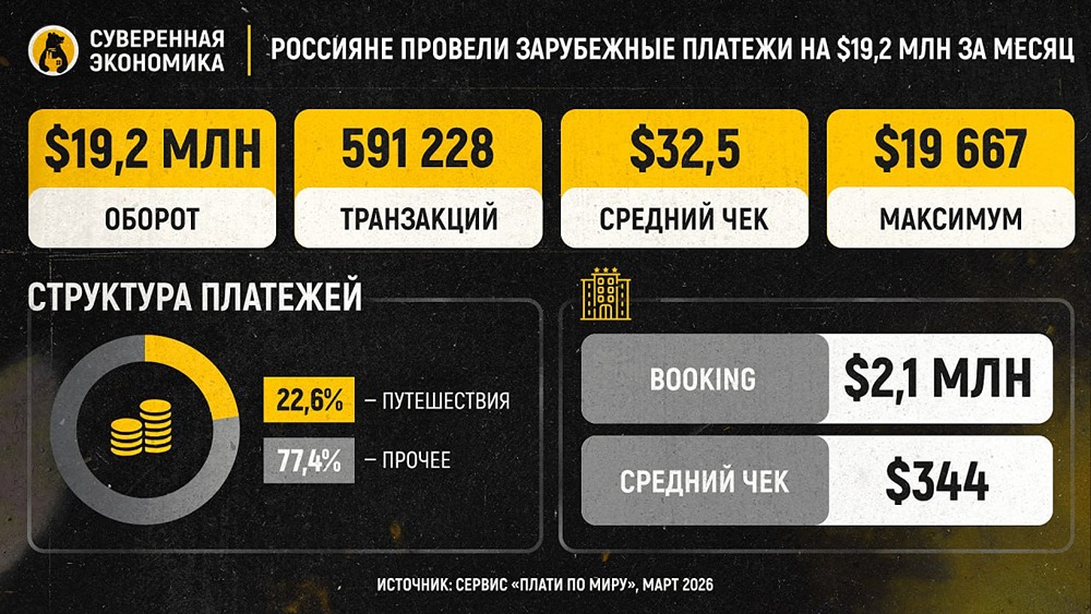 За границей по-русски: 19,2 млн переводов через «Плати по миру» в марте