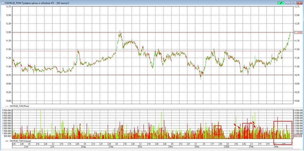 Курс рубля падает: виноват ли навес продаж Минфина?