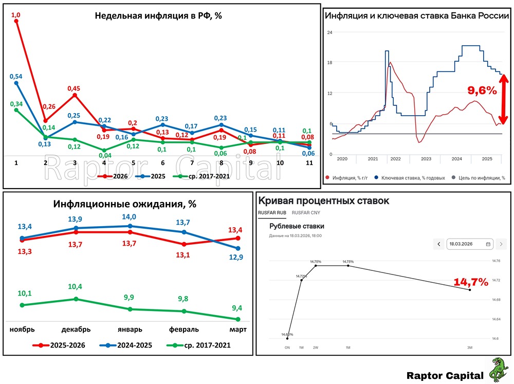 Ключевая ставка снизится 20 марта? Разбираем 6 факторов для решения ЦБ