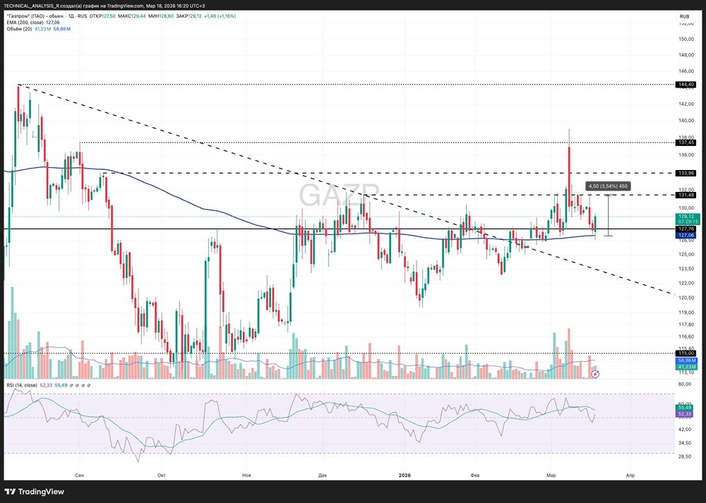 Что будет с акциями «Газпрома», если цена уйдёт ниже 127?