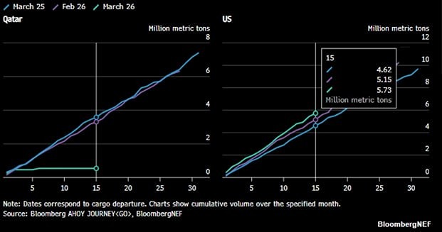 На сколько выросли поставки СПГ из США в марте 2026 года?