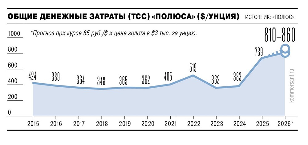 Себестоимость золота у «Полюса» вырастет на 10–50 % — что будет с акциями?