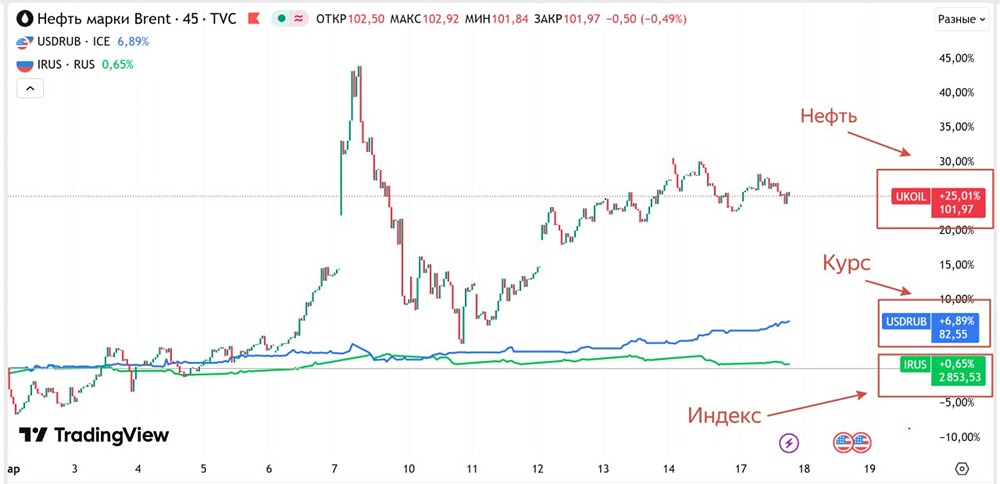 Рынок не верит в снижение ставки? Разбираем реакцию на данные по нефти