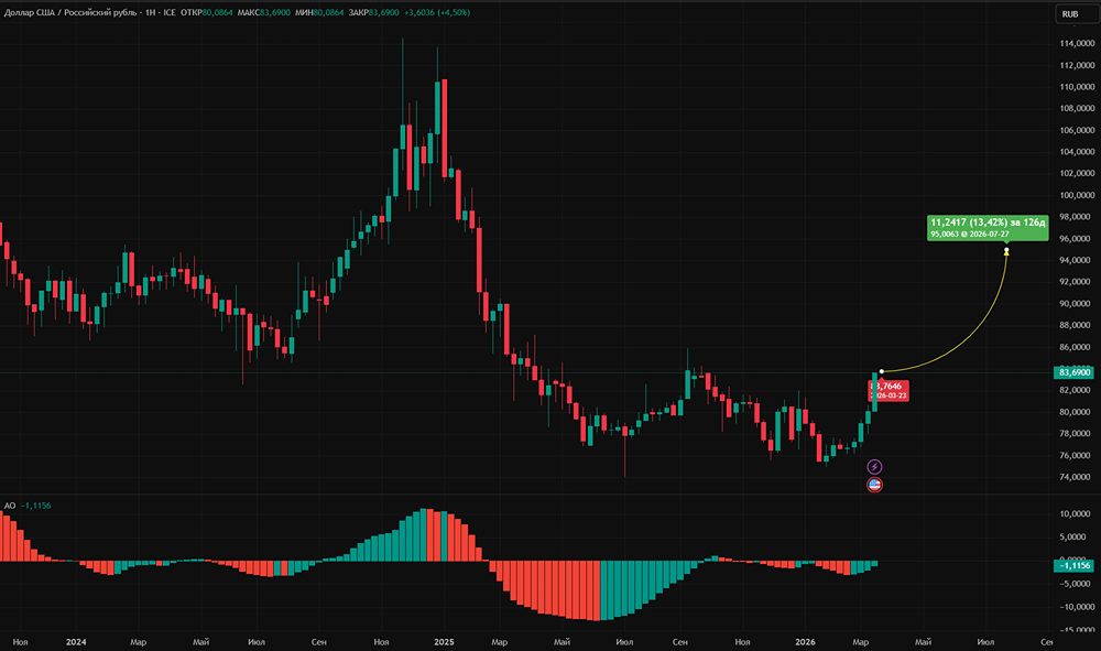 Рубль ослабнет до 90–95 руб./$? Что решит ЦБ на заседании на этой неделе?
