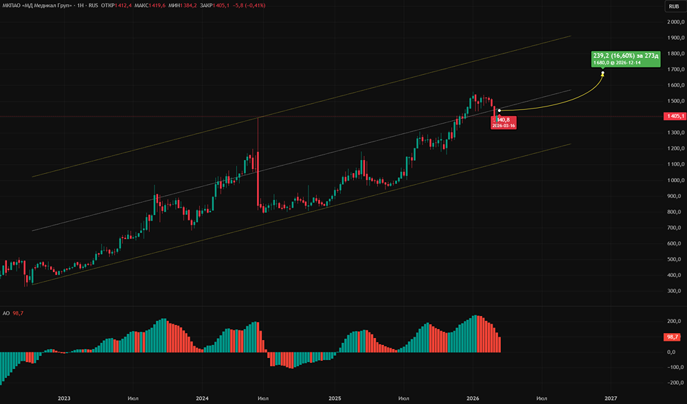 Как заработать на акциях МД Медикал Груп (Мать и дитя) до 13%?
