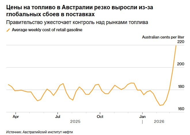 Война в Иране привела к энергетическому кризису в Австралии