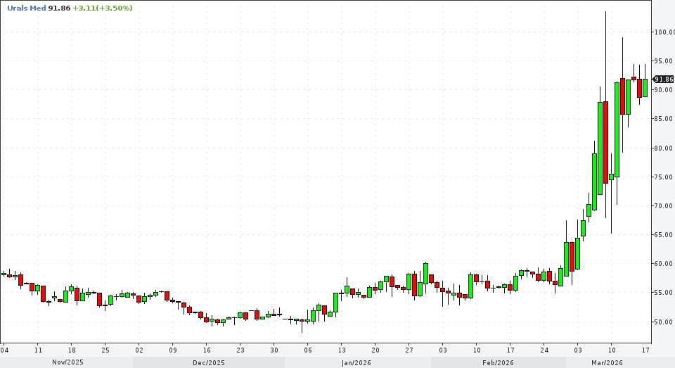 Почему Urals почти догнала Brent — что изменилось на рынке нефти?