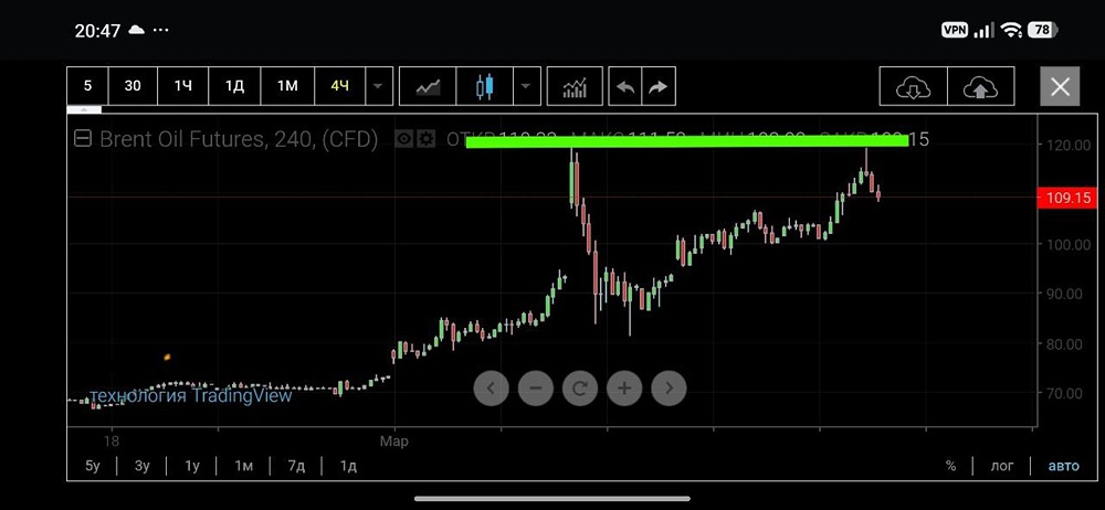 Геополитика рулит: нефть подорожала из‑за заявлений Трампа
