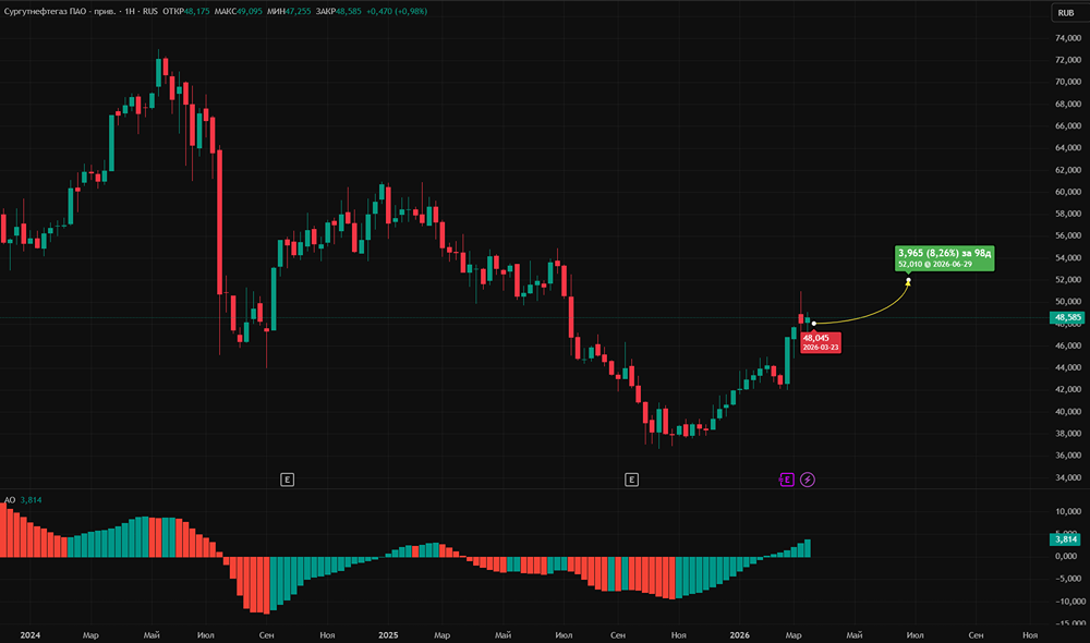 Акции «Сургутнефтегаза» +40 % за 4 месяца — ждать ли дальнейшего роста?