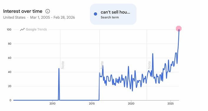 Почему так сложно продать дом в США сейчас? Разбираем причины