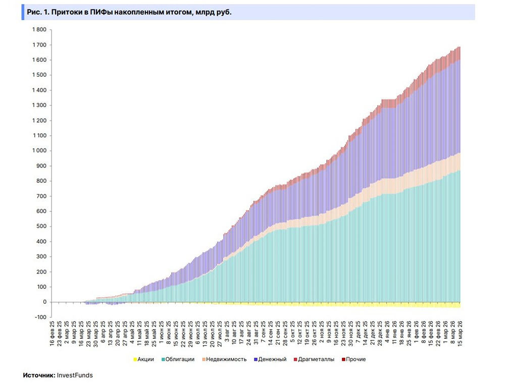Акции в минусе, облигации в плюсе: что происходит с ПИФами?