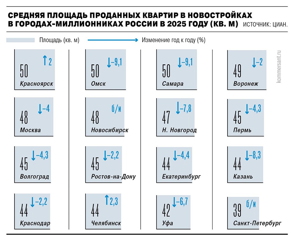 Рост цен на жильё: почему россияне покупают более компактные квартиры?