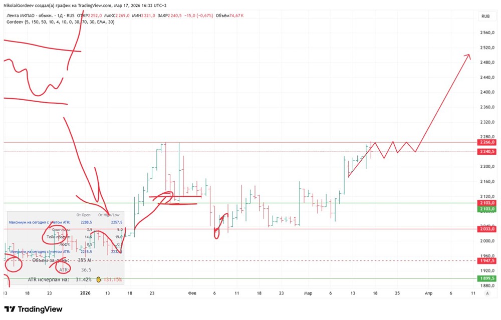 Когда ждать пробой уровня 2266 по акциям «Ленты»?
