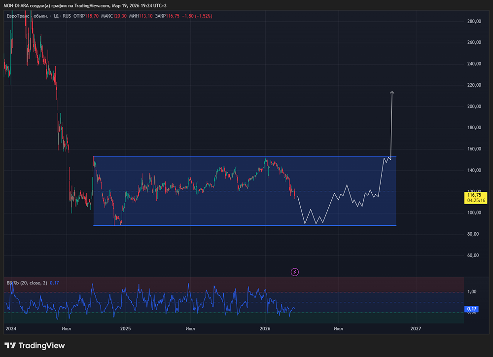 Технический дефолт Евротранса — первый звонок перед крахом?