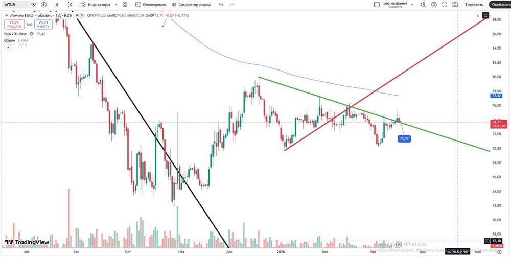 Когда акции «Мечела» достигнут 77,4 руб.?