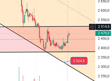 Акции X5 на ретесте: покупать сейчас или ждать коррекции?