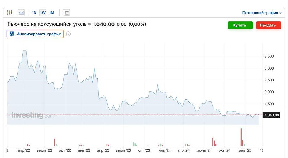 Распадская в убытках: стоит ли инвестировать в угольный сектор в 2026 году?